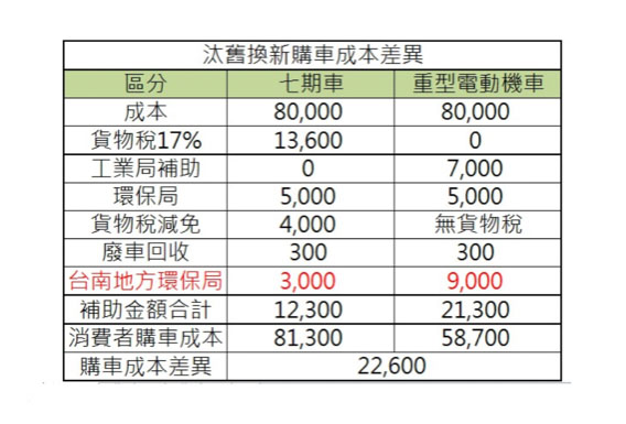 Kymco向政府喊話 油電平權淪口號 購買七期環保機車成本增加 Supermoto8