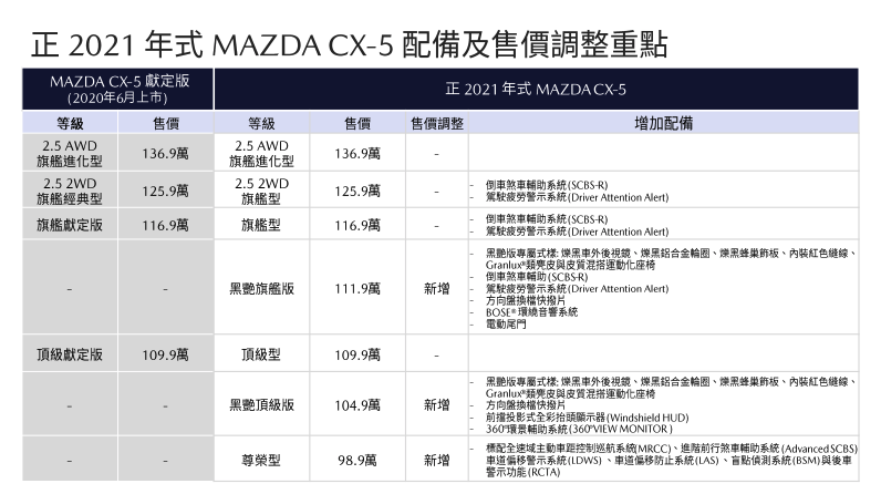 官方新聞稿 21年式mazda Cx 5安全再升級98 9萬起即刻入主 黑艷版 風格獨具登場 Supermoto8