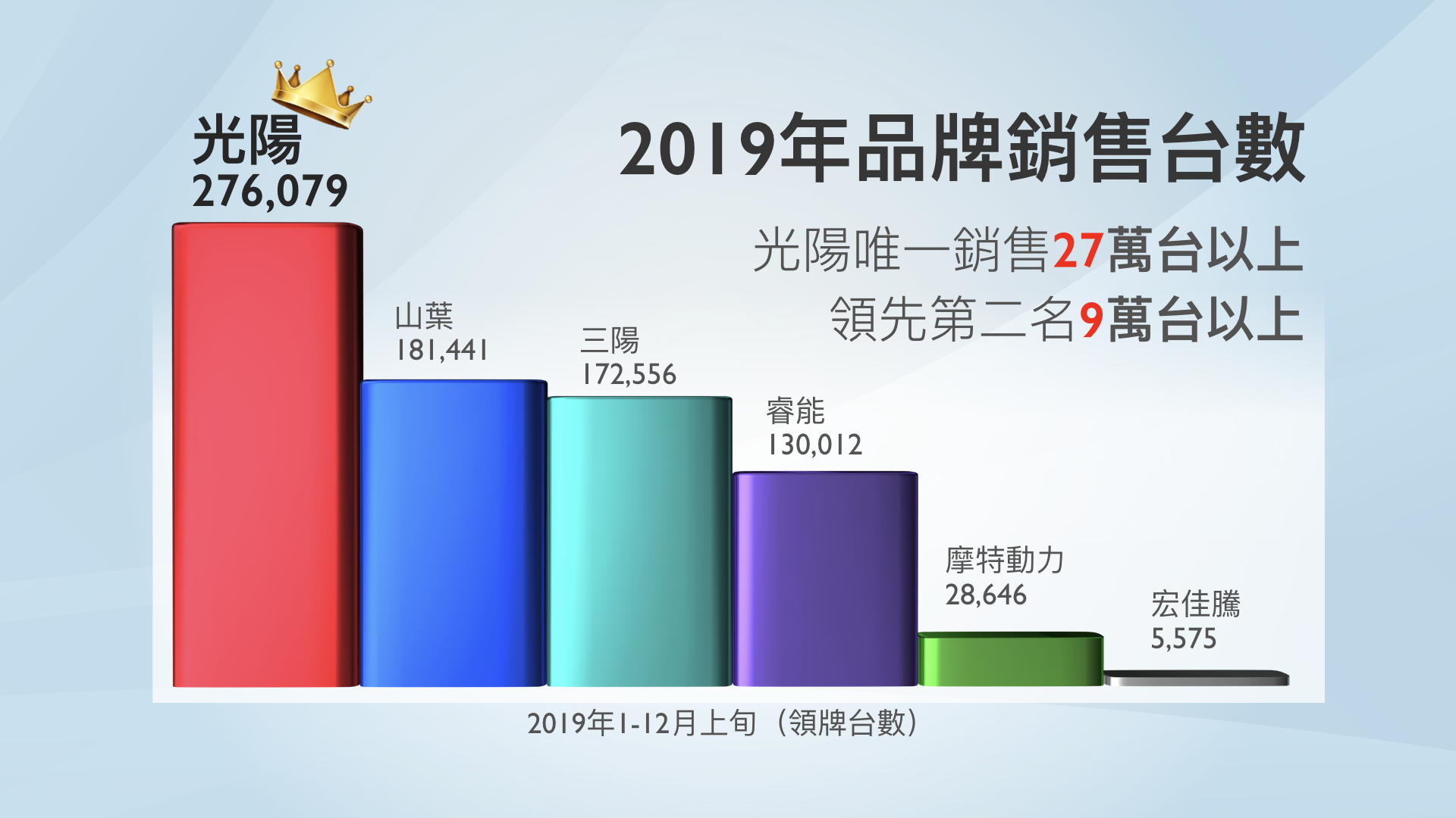 2019台灣機車銷售分析 Kymco達成20連霸 領先對手9萬台 Supermoto8