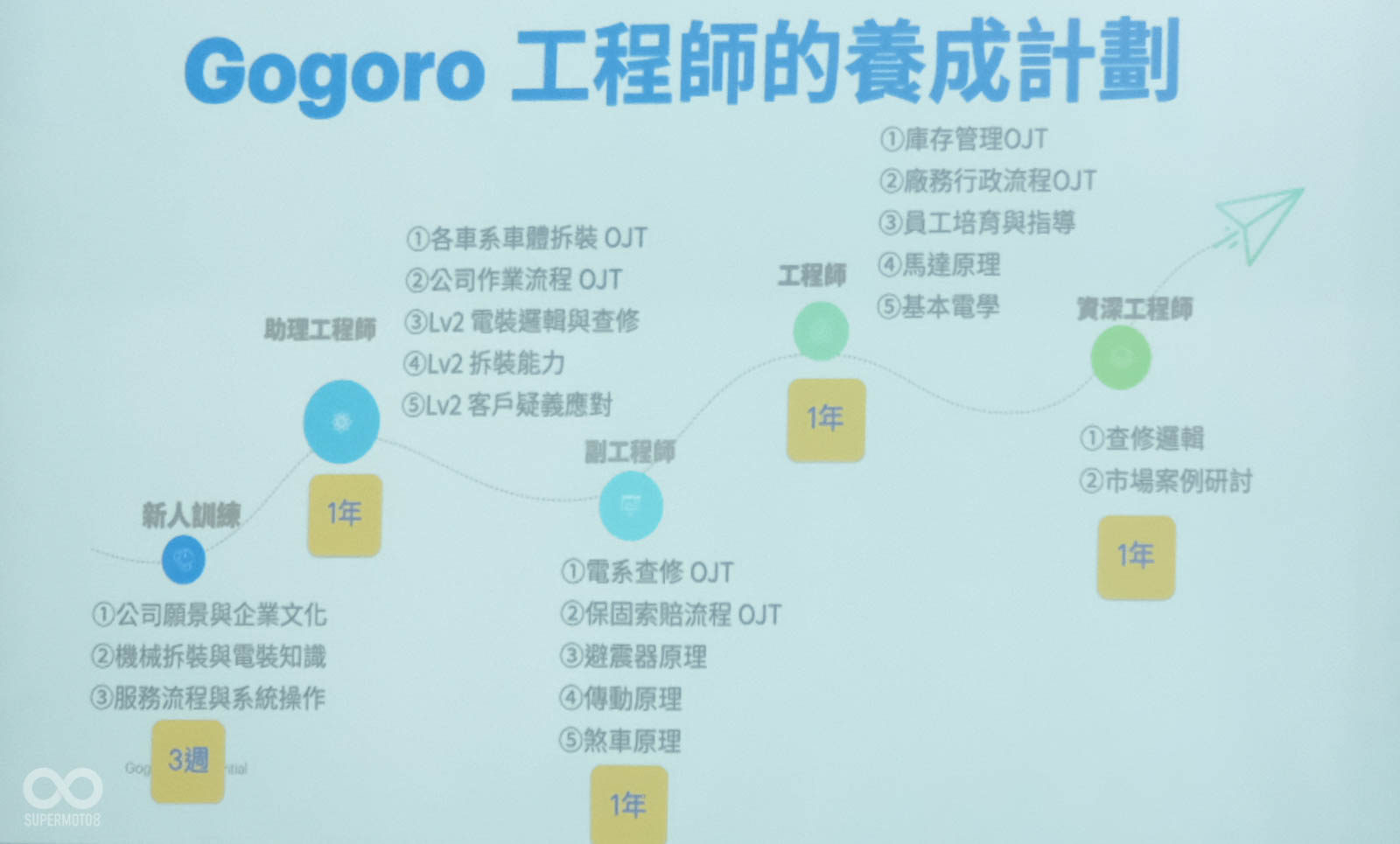 Gogoro 360計畫秘辛揭露 復合型新門市 購車 維修 培訓完整服務體驗 Supermoto8